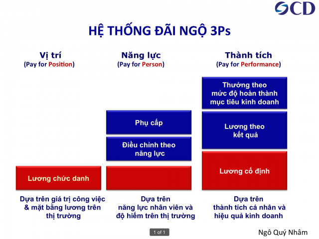 Cấu trúc Hệ thống đãi ngộ 3P