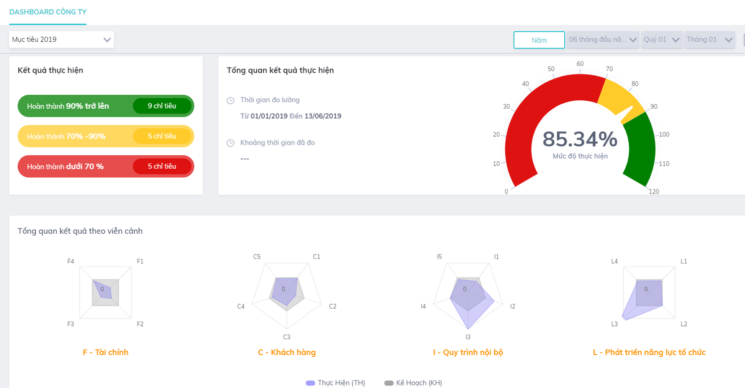 Hệ thống báo cáo trong phần mềm digiiKPI 