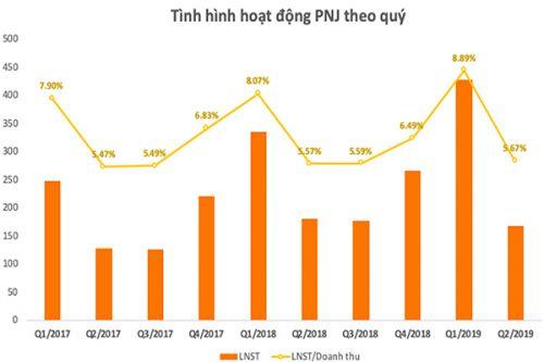 Tình hình hoạt động PNJ theo quý (2017 – 2019)