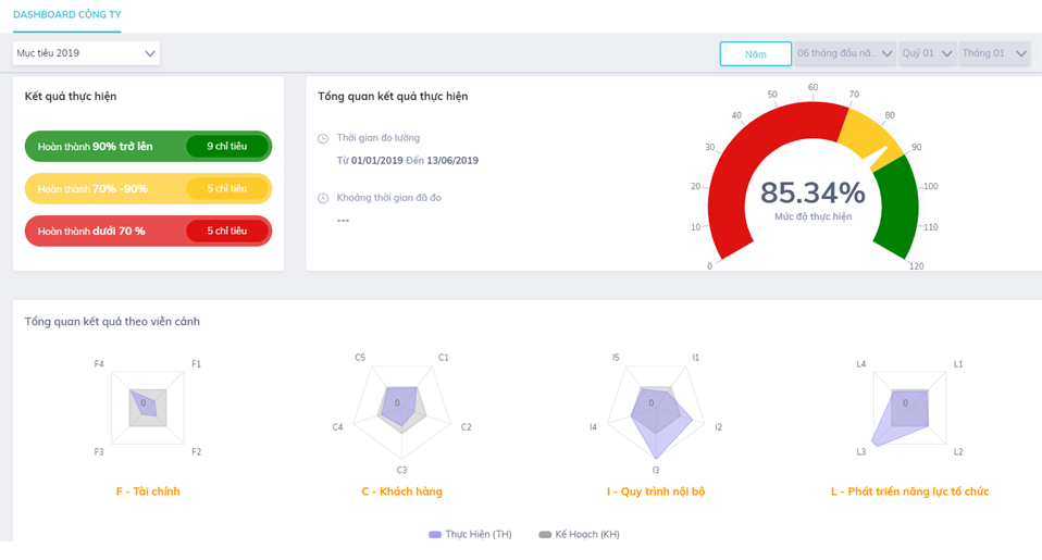 KPI Dashboard