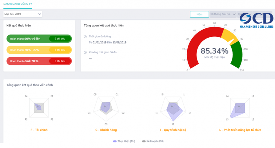 KPI Dashboard