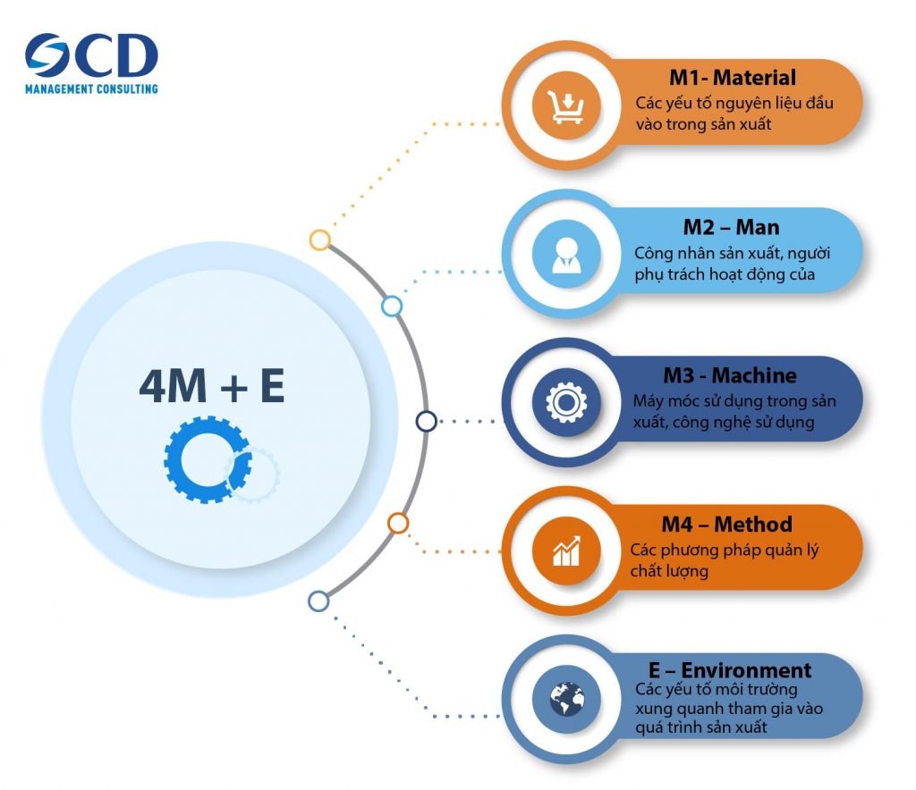 Mô hình 4M+E trong quản lý sản xuất