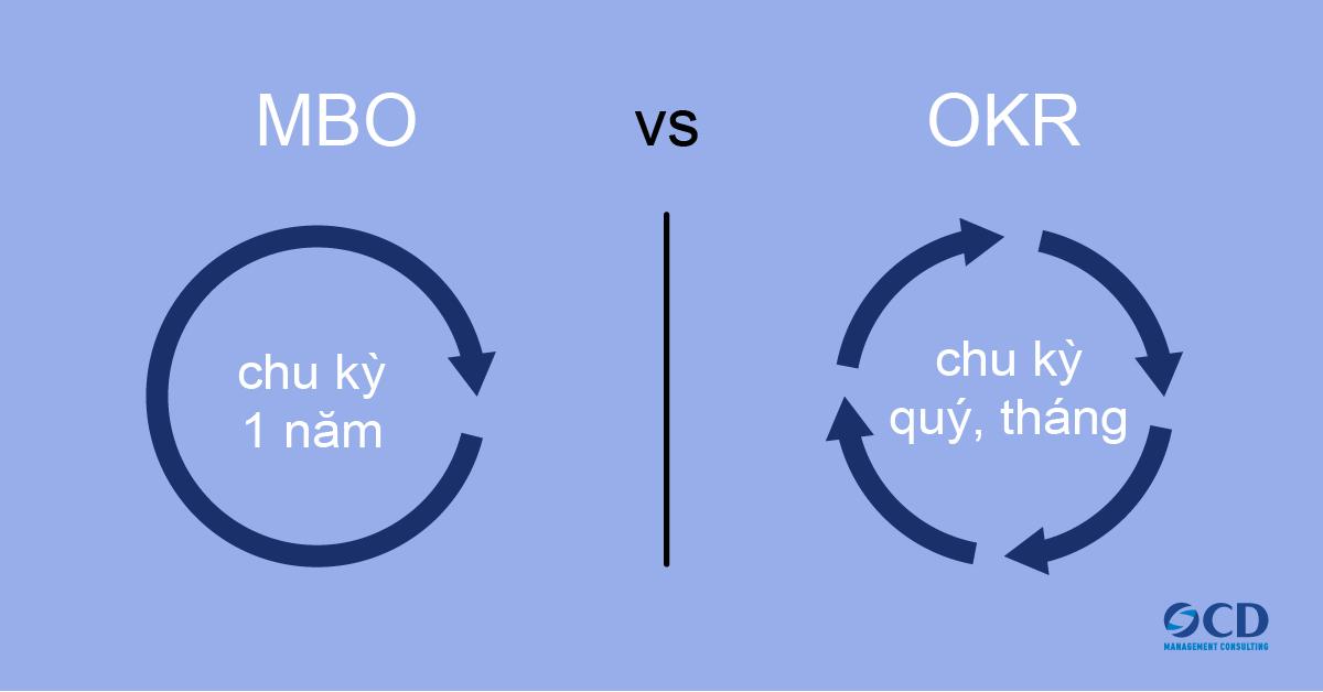 MBO và OKR khác nhau như thế nào