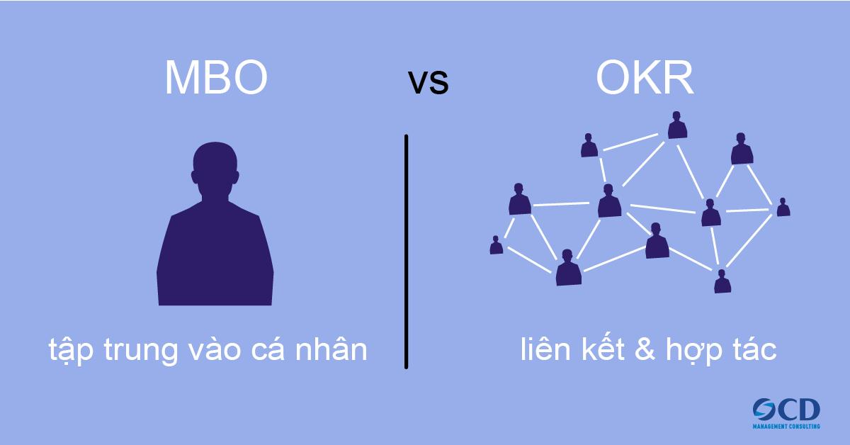 Doanh nghiệp vs nhân viên khi sử dụng phương pháp MBO và OKR