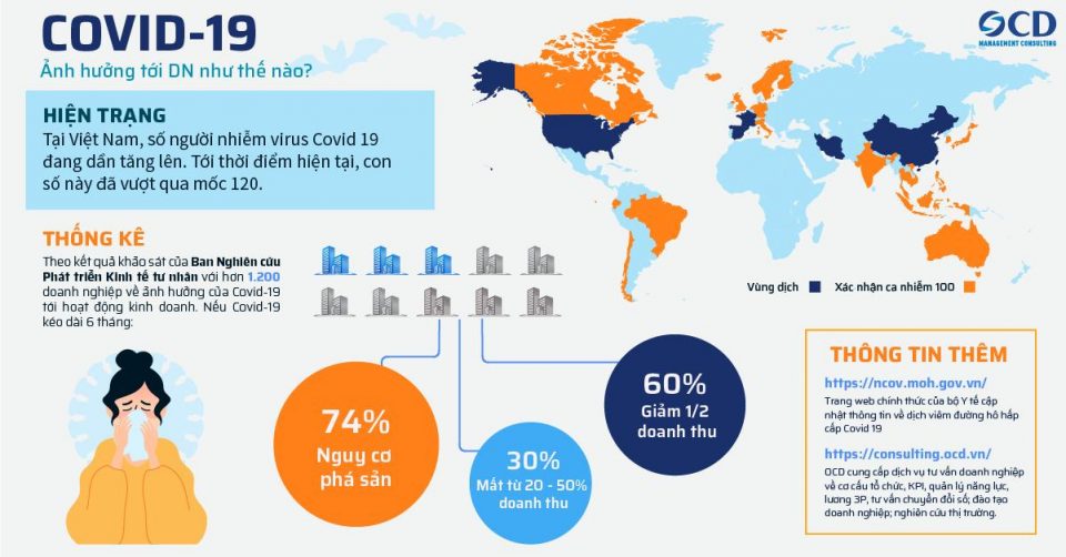 Ảnh hưởng của Coivd19 đến các doanh nghiệp