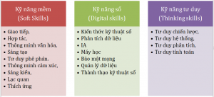 Hình 7. Nhóm các kỹ năng mềm tạo nên “Kỹ năng quyền lực”