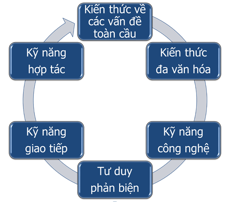 Hình 11. Công dân toàn cầu 4.0 thế hệ Z và Alpha