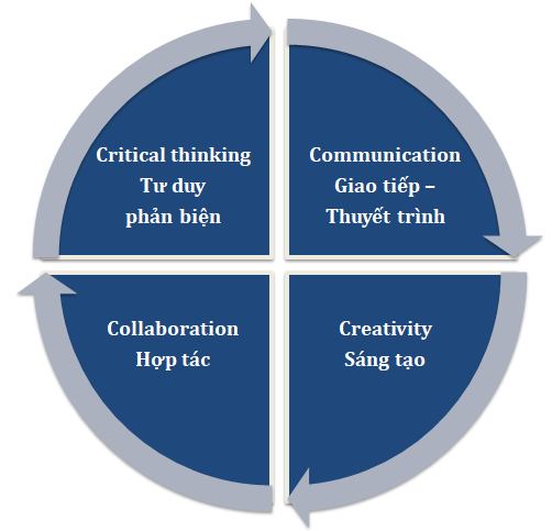 Hình 2. Mô hình 4C – kỹ năng của Công dân toàn cầu theo P21  