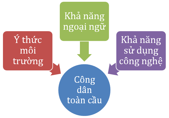 Hình 3. Kỹ năng của công dân toàn cầu theo Ngân hàng Thế giới