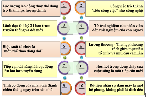 Hình 5. 10 xu hướng nhân sự trong năm 2019