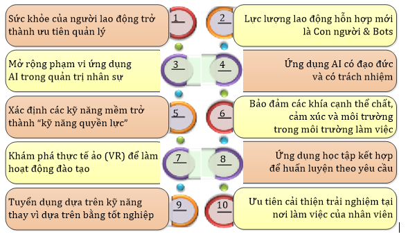 Hình 6. 10 xu hướng quản trị nhân sự nổi bật nhất năm 2020