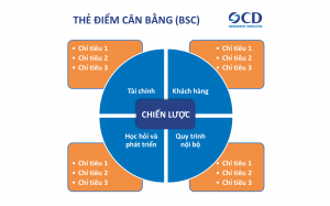 Thẻ điểm cân bằng BSC