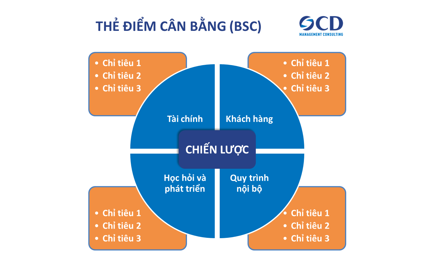 Thẻ điểm cân bằng - Top 10 công cụ quản lý phổ biến nhất 10 năm qua