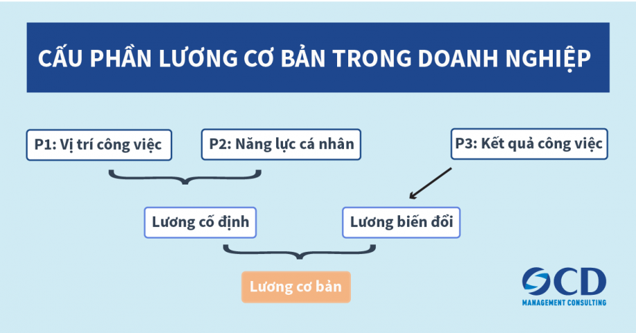 Cấu phần lương cơ bản trong doanh nghiệp và một số tiêu thức khi trả lương