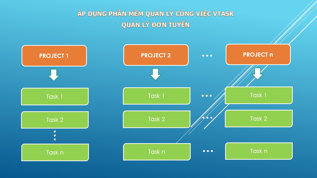 Mô hình quản lý công việc đơn tuyến