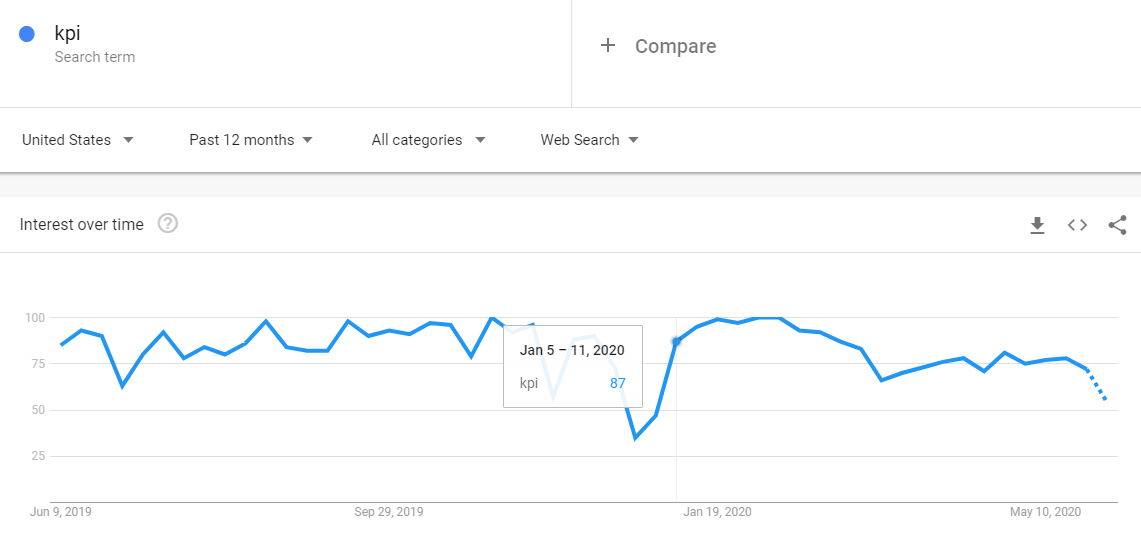 Từ khóa "kpi" xuất hiện trên google trend