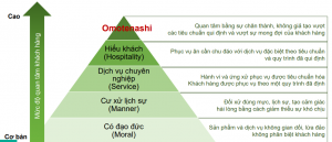 5 cấp bậc trong dịch vụ chăm sóc khách hàng của người Nhật