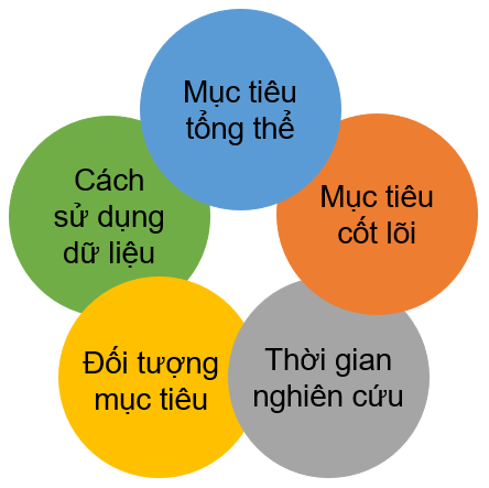 rich results on Google's SERP when searching for "nghiên cứu thị trường"