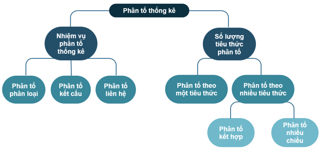 Các loại phân tổ thống kê