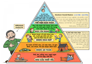 Tháp nhu cầu Maslow