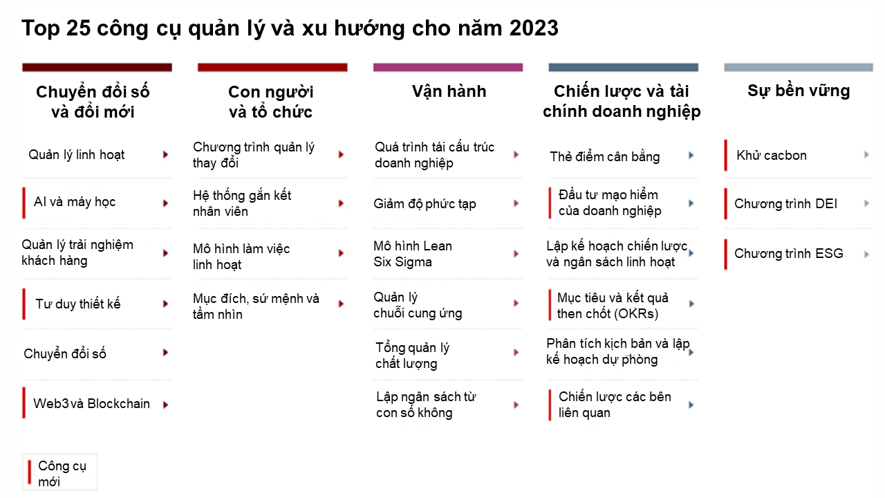 Top 25 công cụ quản lý & xu hướng cho năm 2023