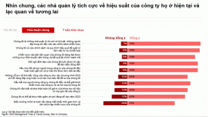 Hình 1. Nhìn chung, các nhà quản lý tích cực về hiệu suất của công ty họ ở hiện tại và lạc quan về tương lai