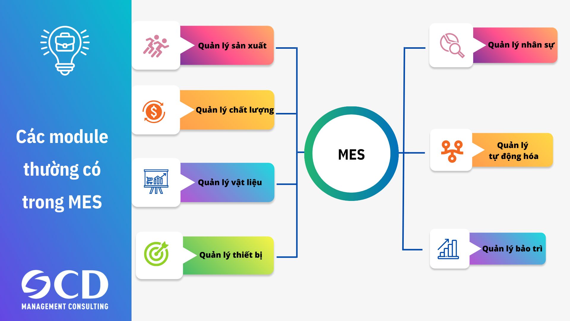 Các module thường có trong MES