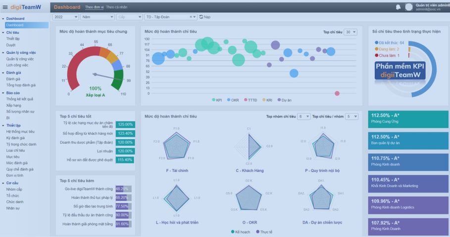 KPI Dashboard trên phần mềm ứng dụng KPI digiiTeamW của OOC