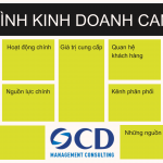 mô hình kinh doanh canvas