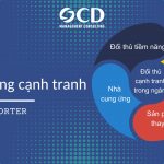 Mô hình 5 lực lượng cạnh tranh của Michael Porter