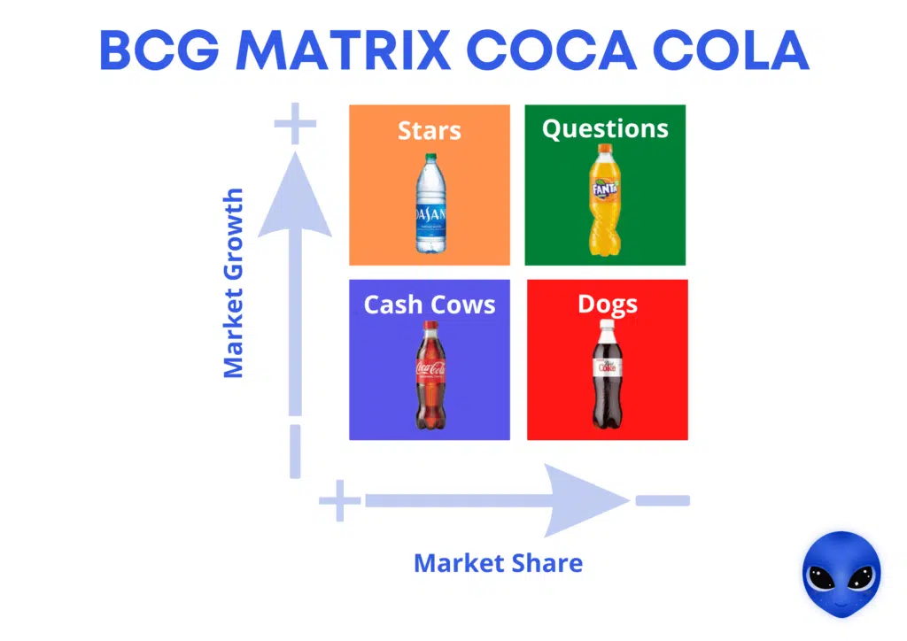 ma trận bcg của cocacola