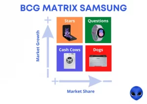 Ma trận BCG Samsung (Nguồn: blog.waalaxy.com)