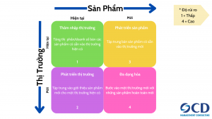 Tổng quan về Ma trận Ansoff