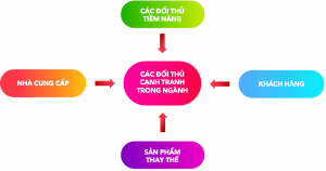 Các yếu tố của mô hình 5 lực lượng cạnh tranh