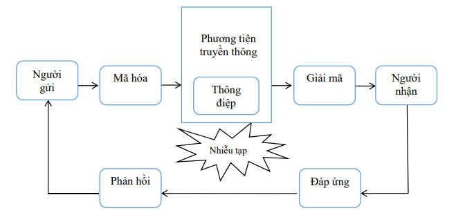 Mô hình biểu diễn các phần tử của quá trình truyền thông