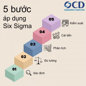 5 bước áp dụng Six Sigma