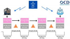 Sơ đồ chuỗi giá trị/ Value stream mapping trong quản lý dự án tinh gọn (lean)