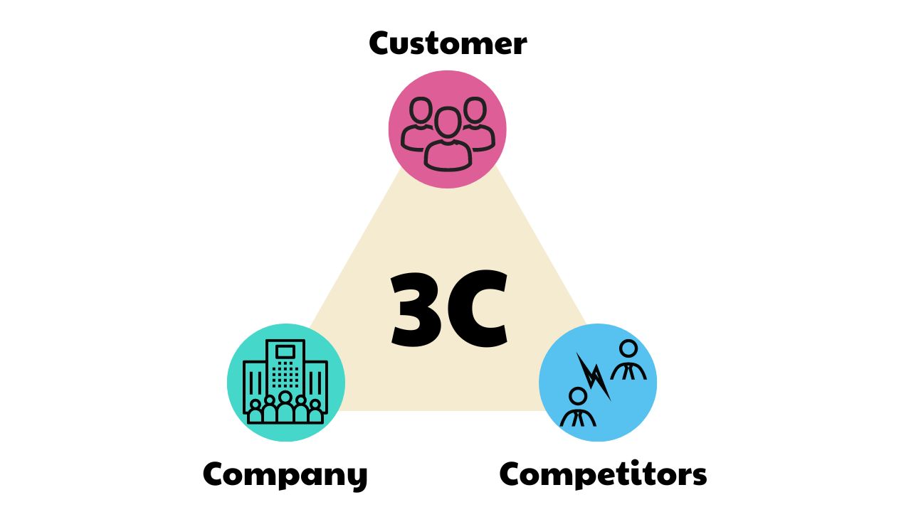 Mô hình 3C trong marketing Khái niệm và các yếu tố phân tích