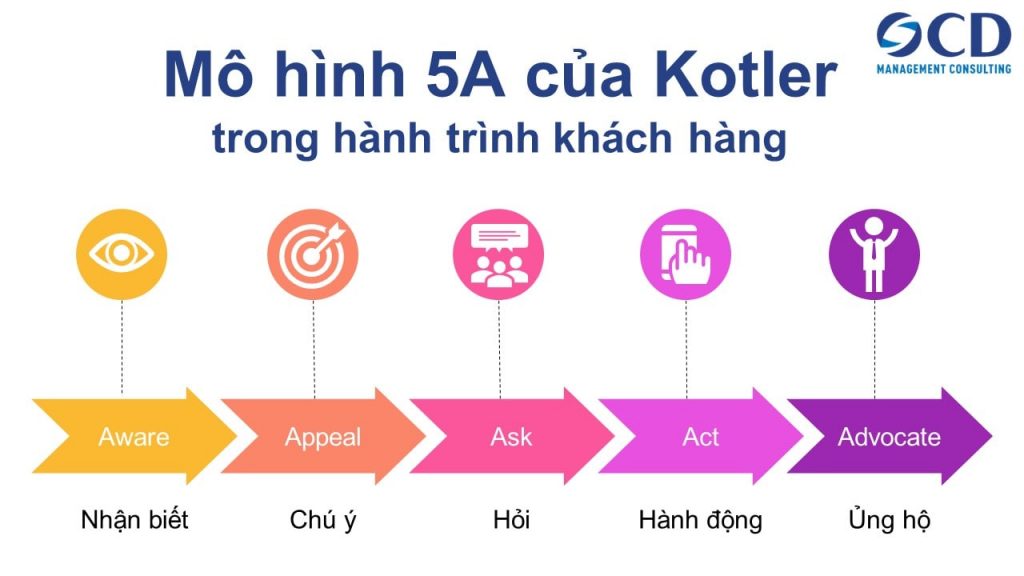 Mô hình 5A marketing thu hút khách hàng 2023  Chuyện social