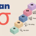 Mô hình Lean Six Sigma