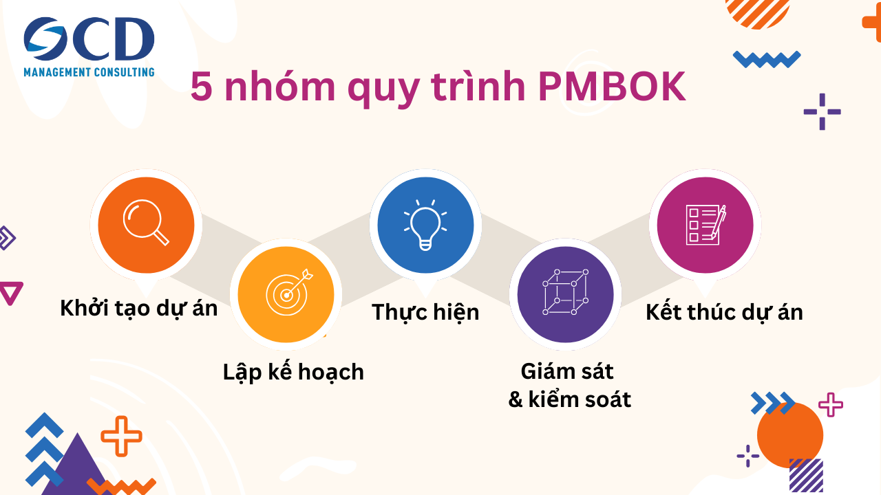 PMBOK gồm năm nhóm quy trình