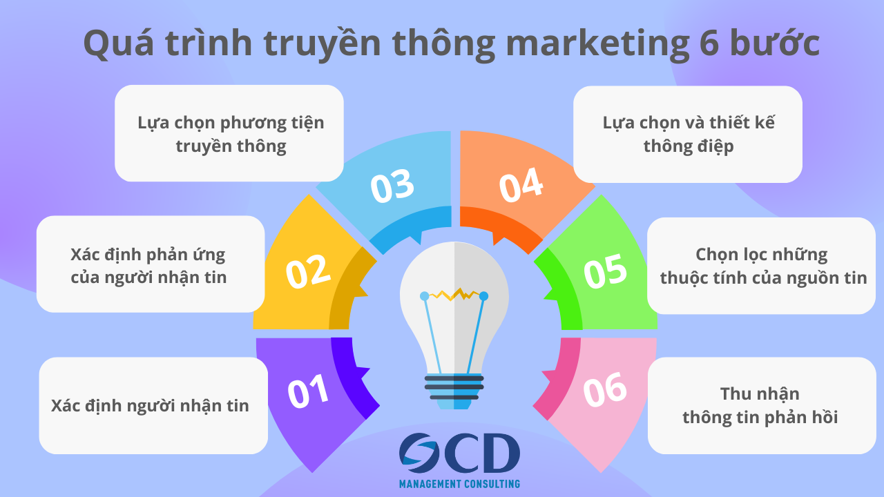 Hoạt động truyền thông hiệu quả các doanh nghiệp cần tuân thủ quá trình 6 bước