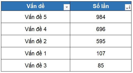 Bước 2: Sắp xếp theo thứ tự giảm dần