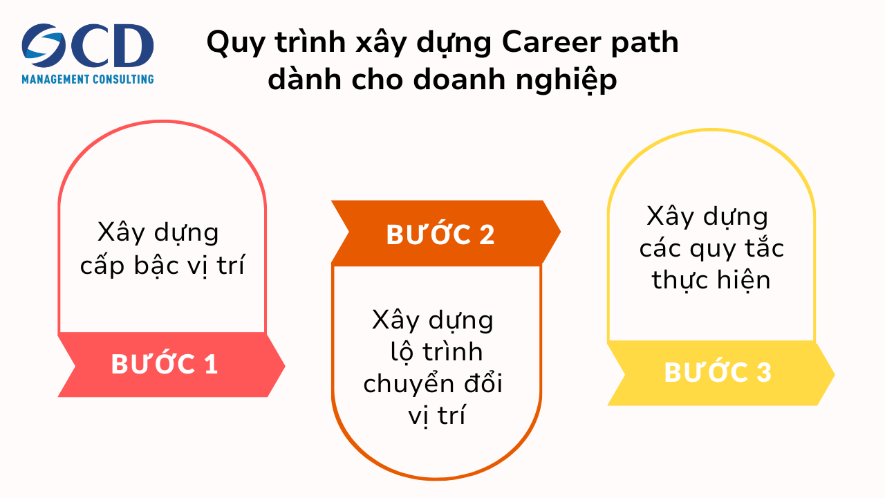 Quy trình xây dựng Career path dành cho doanh nghiệp