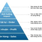 Business Hierarchy of Needs Mô hình xác định thứ bậc nhu cầu của doanh nghiệp