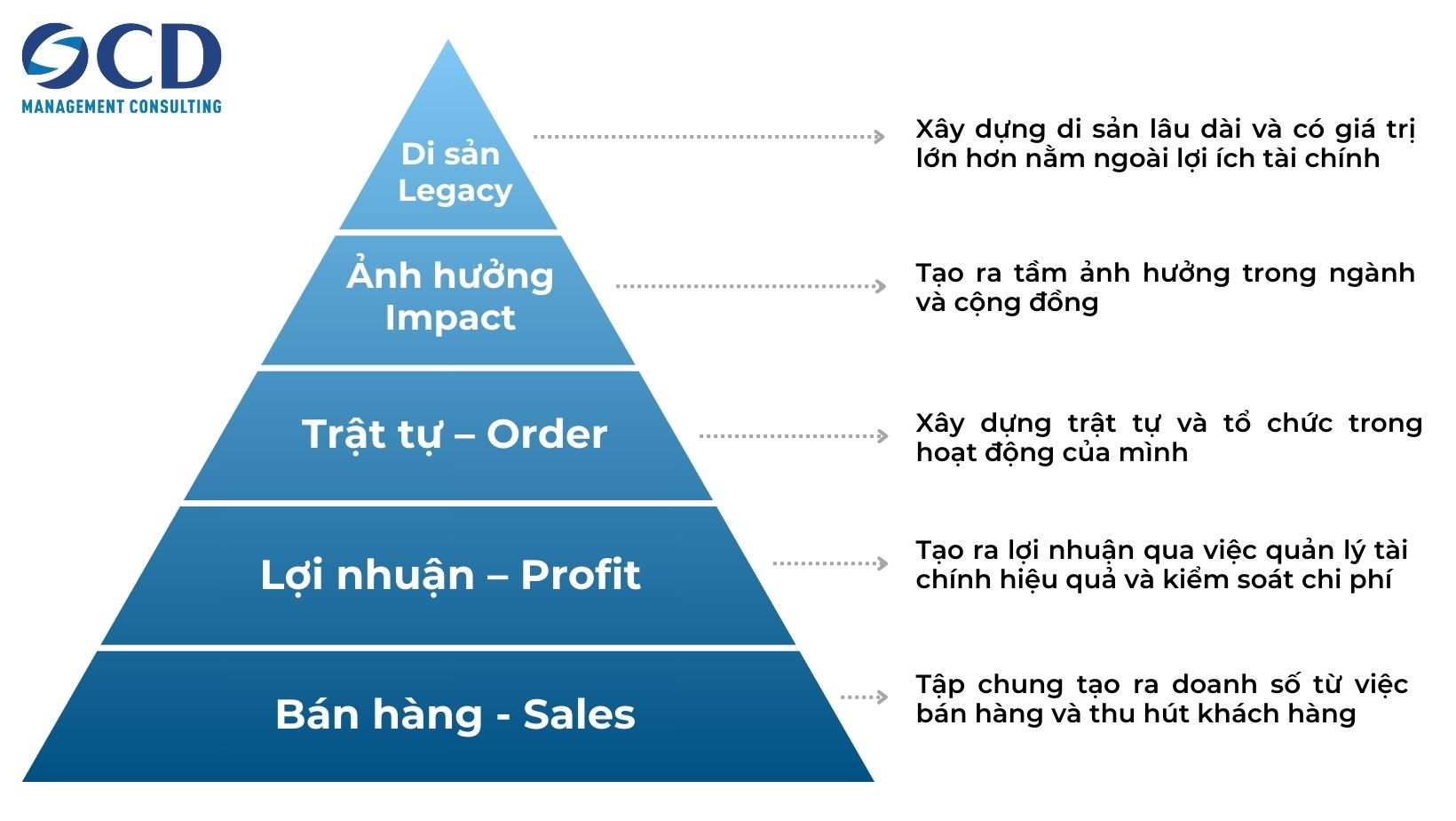 Business Hierarchy of Needs Mô hình xác định thứ bậc nhu cầu của doanh nghiệp
