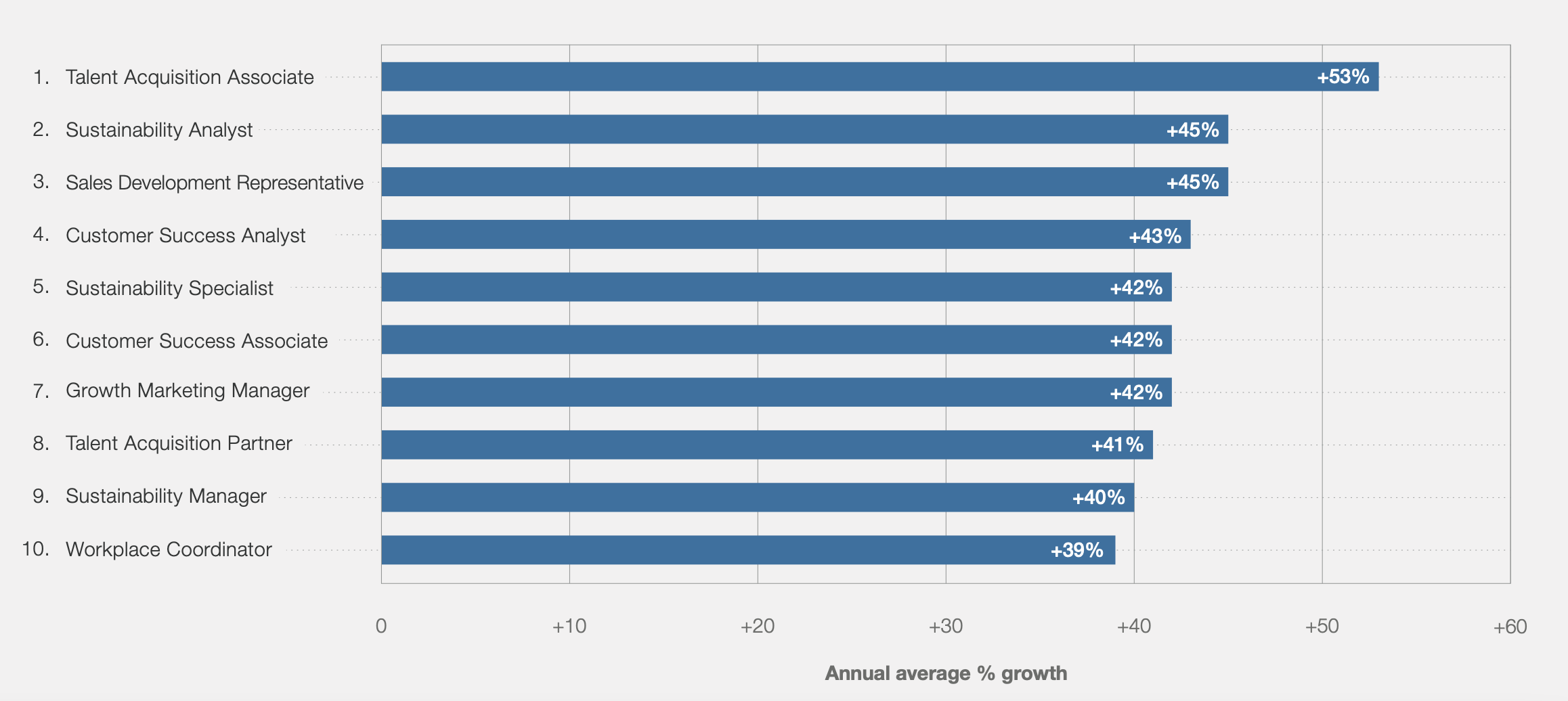 Fastest growing job postings on LinkedIn 2018-2022