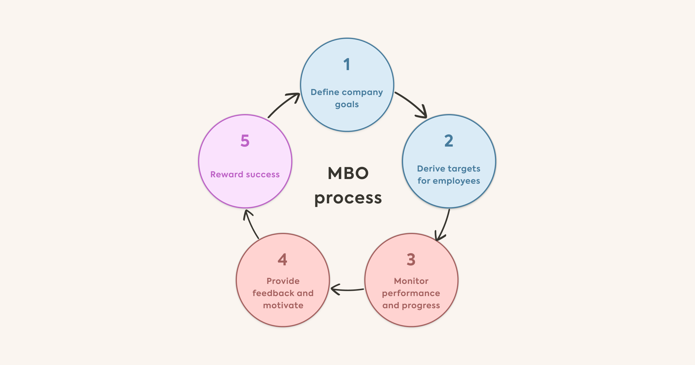 Đánh giá theo mục tiêu (MBO)