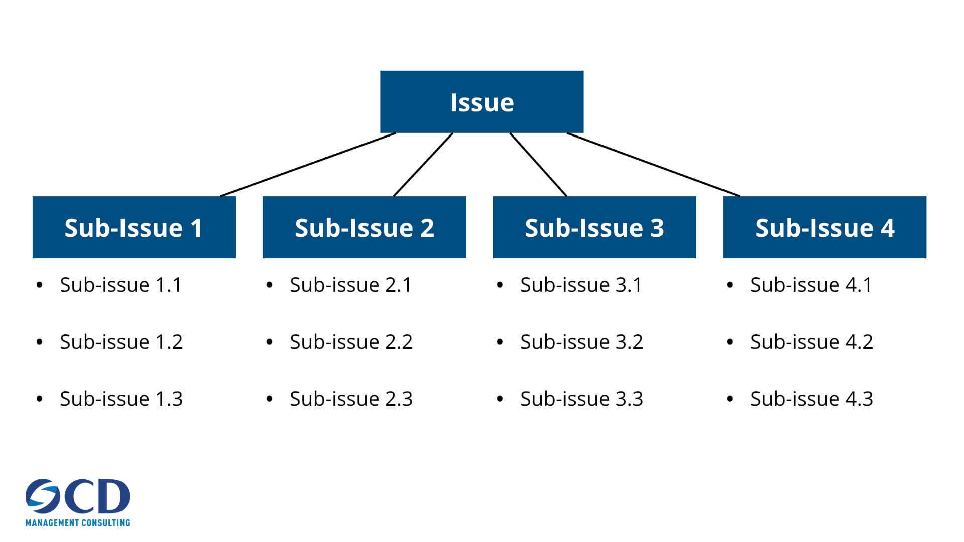 mô hình Issue Tree của McKinsey