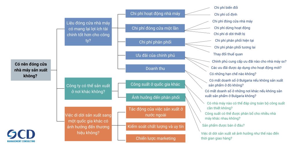 Cách áp dụng mô hình Issue Tree của McKinsey để giải quyết vấn đề ...